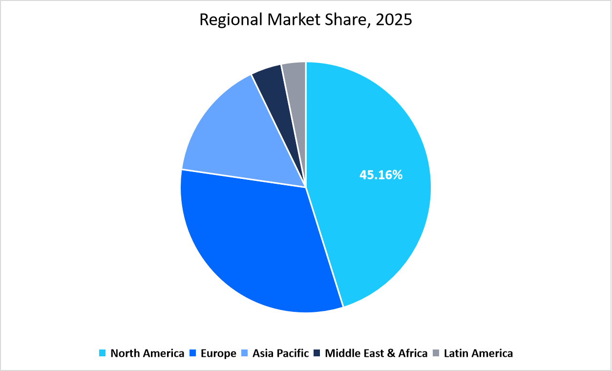 Genetict Testing Market Regional Market Share 2025