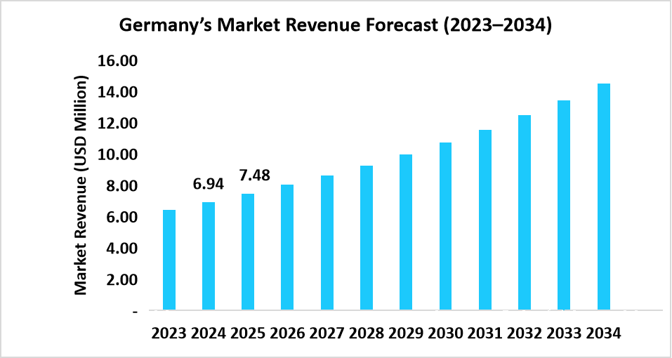 Germany's Market