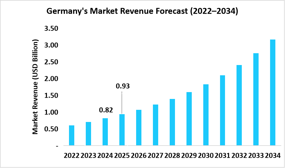 Germanys Market