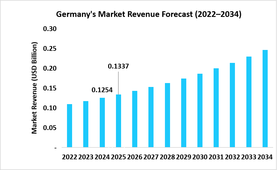 Germany's Market