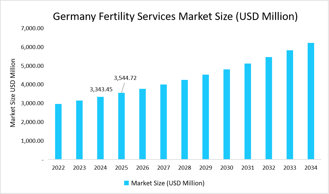 Germany-Fertility-Services-Market-Size-USD-Million