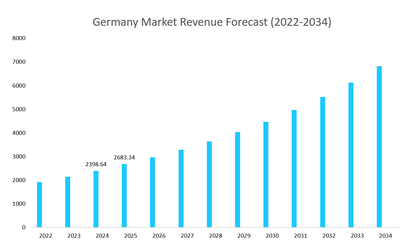 Germany-Market-Revenue-Forecast-2022-2034