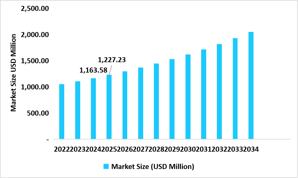 Germany Market Share