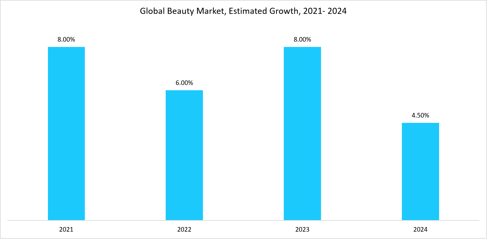 Global-Beauty-Market,-Estimated-Growth-2021-2024