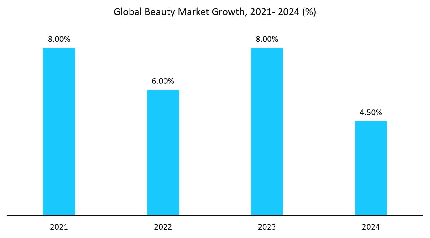 Global-Beauty-Market-Growth-2021-2024