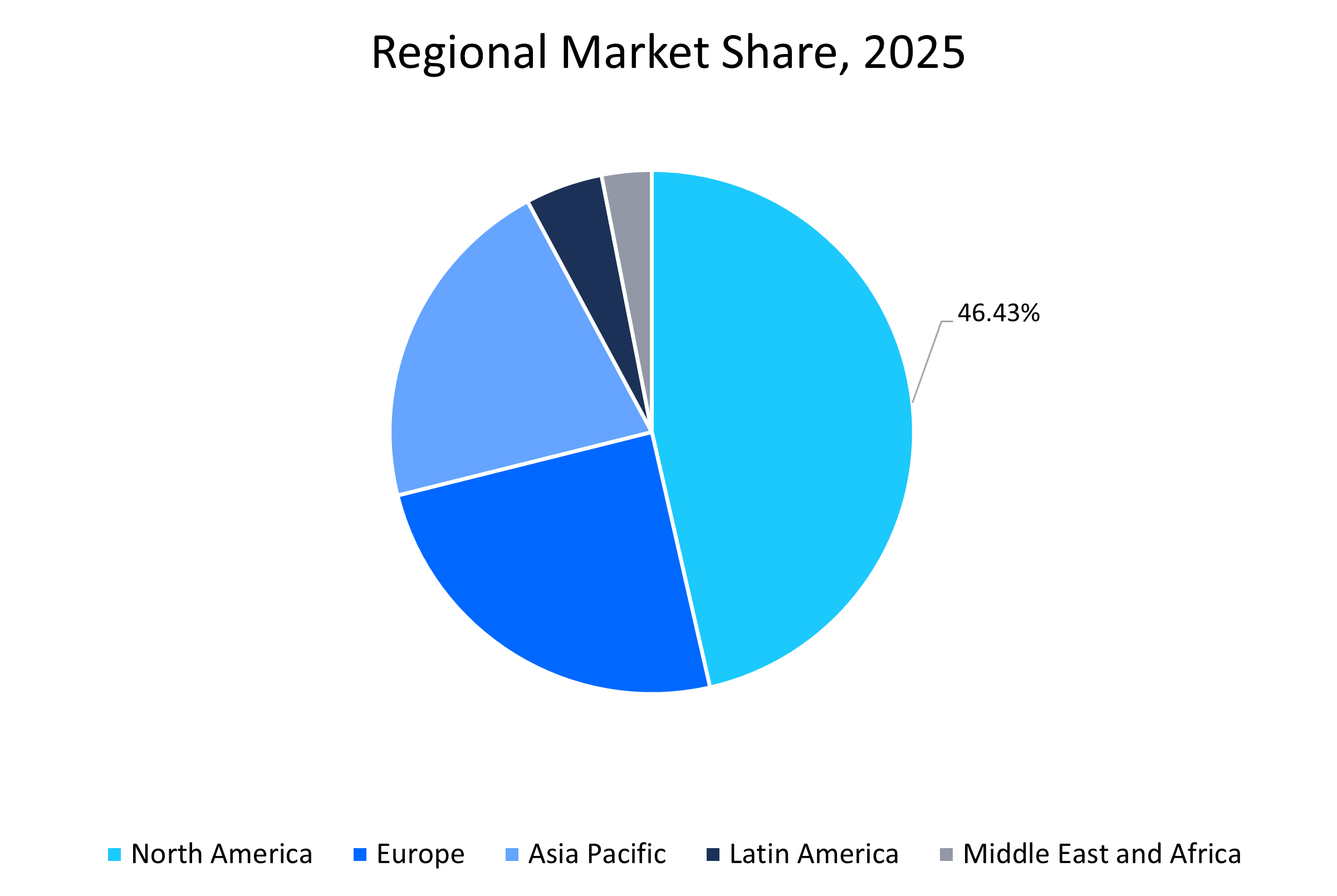 Immunoassay Regional Market Share 2025