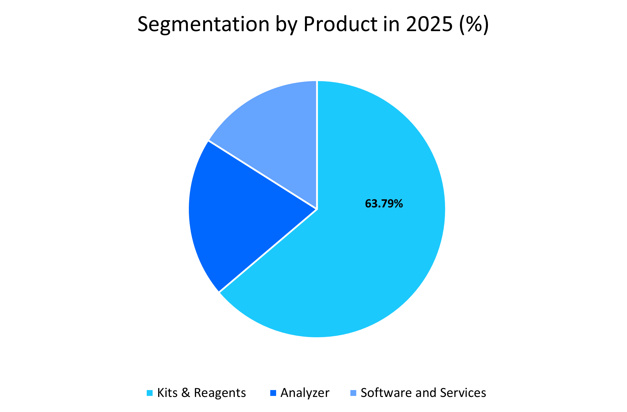 Immunoassay Segmentation by Product in 2025