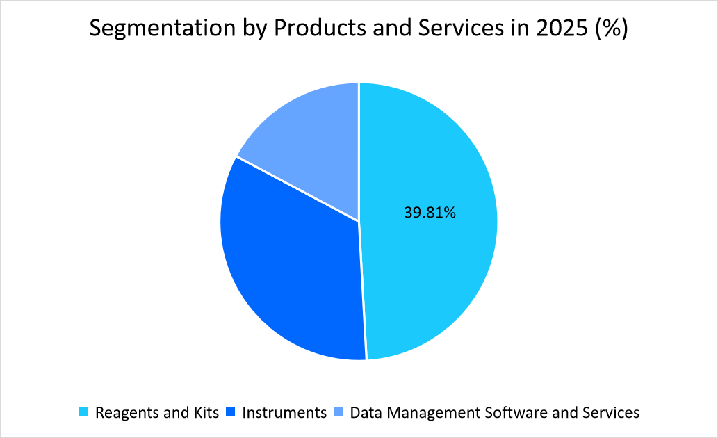 In-Vitro-Diagnostics-Market-Segmentation-by-Products-and-Services-in-2025