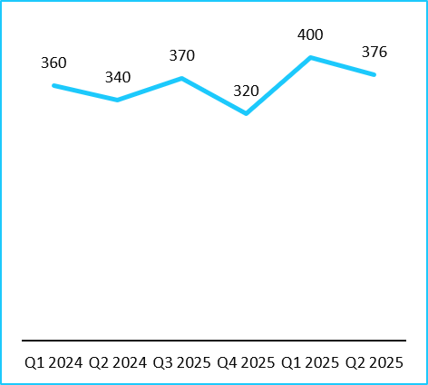 India Urea Quarterly Price Trend