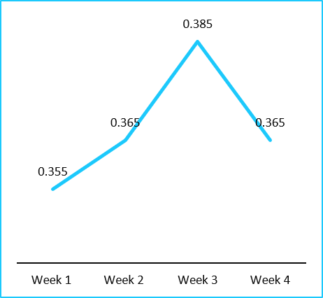 India Urea Weekly Price Trend