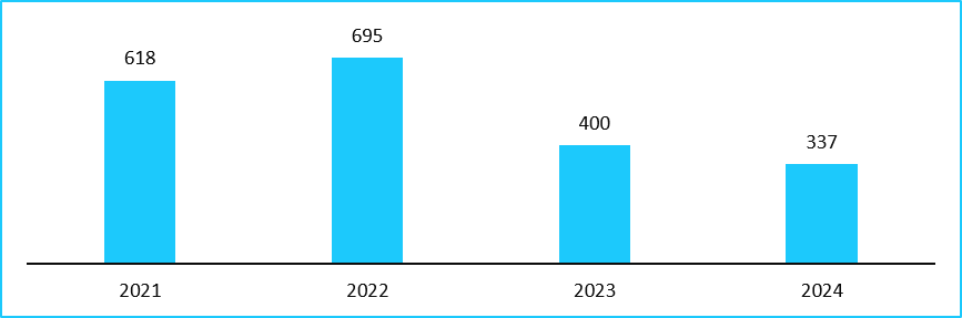 India Urea Yearly Price Trend