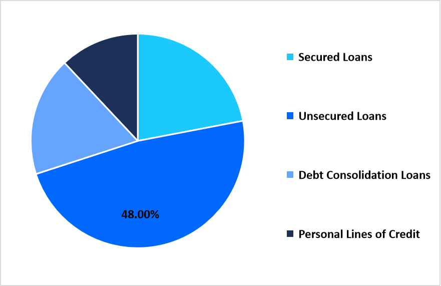 Loan Type Share