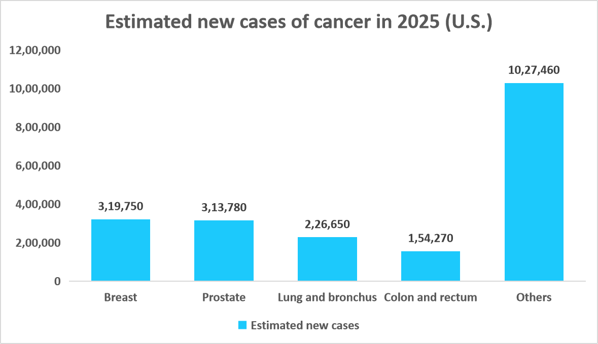 2025年のがん新規症例推定数（米国）