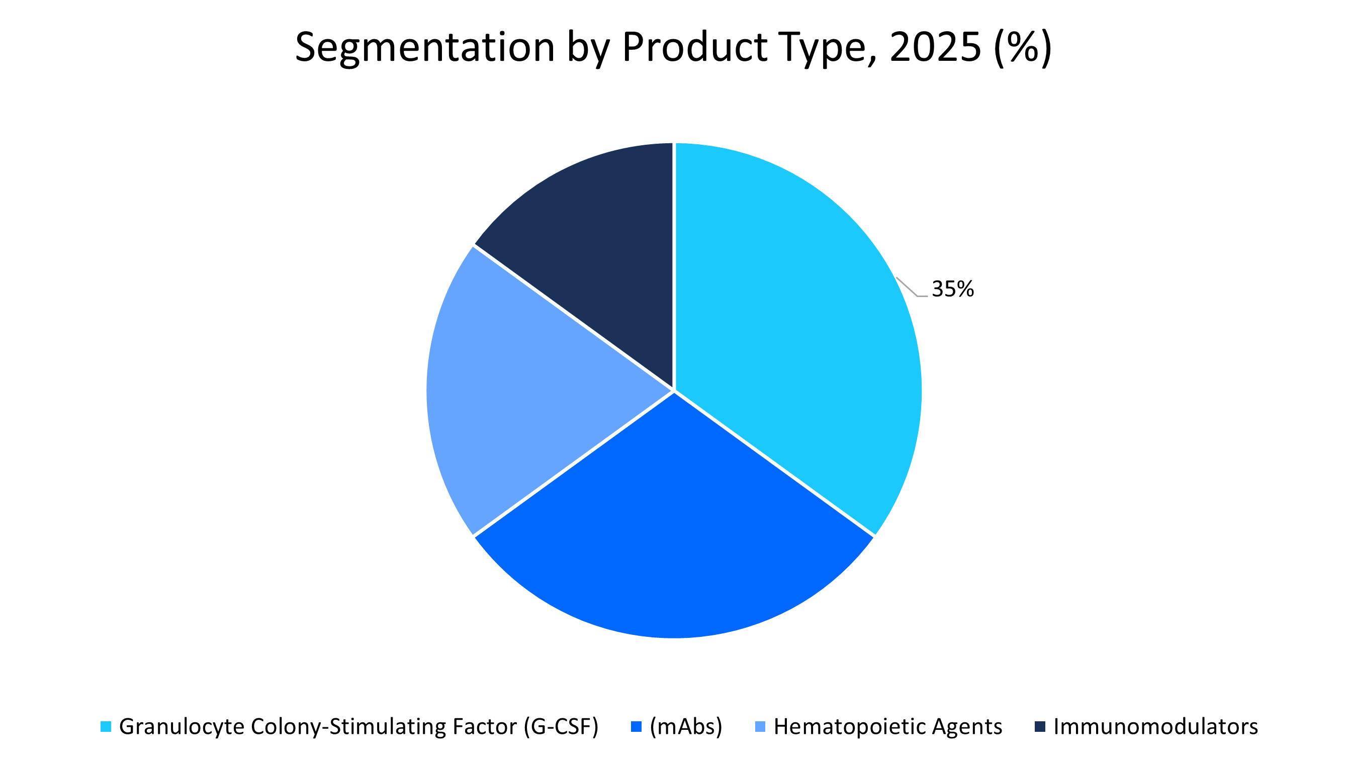 Oncology Biosimilar Market Segmentation by Product Type 2025