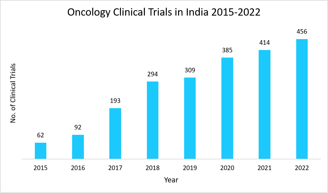 Oncology-Clinical-Trials-in-India-2015-2022