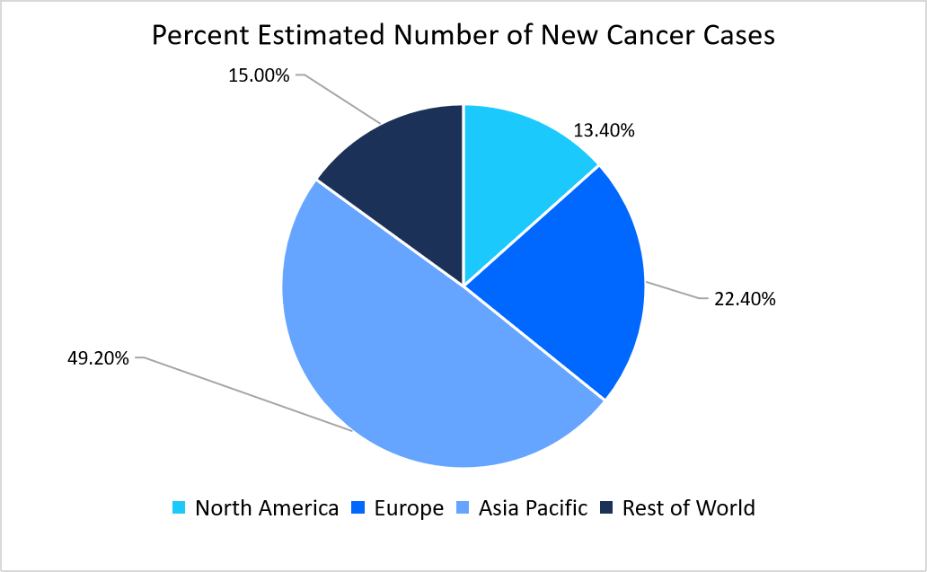 Percent-Estimated-Number-of-New-Cancer-Cases