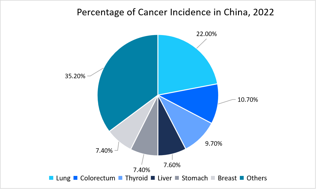 Percentage-of-Cancer-Incidence-in-China-2022