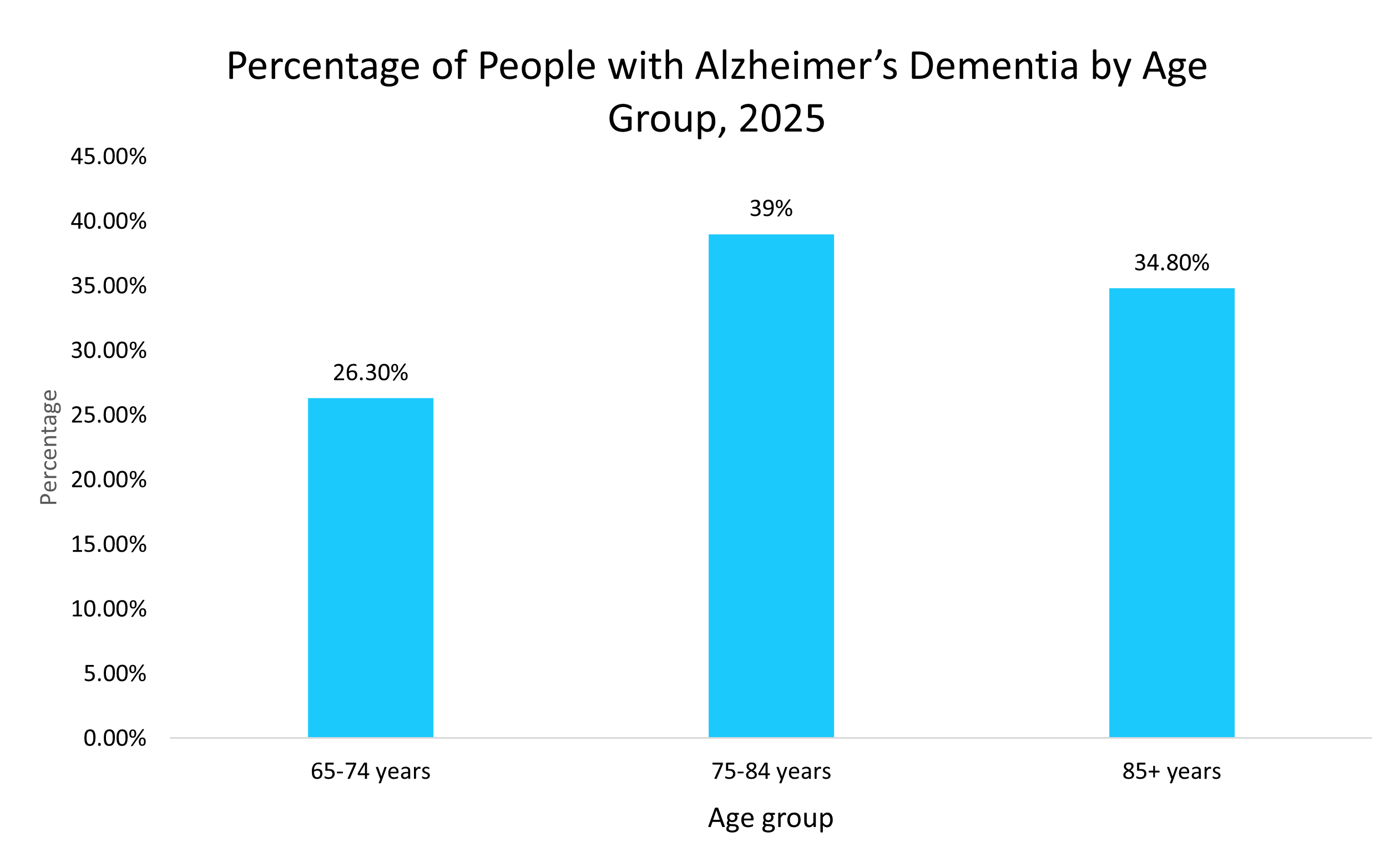 Percentage of People with Alzheimer’s Dementia by Age Group, 2025