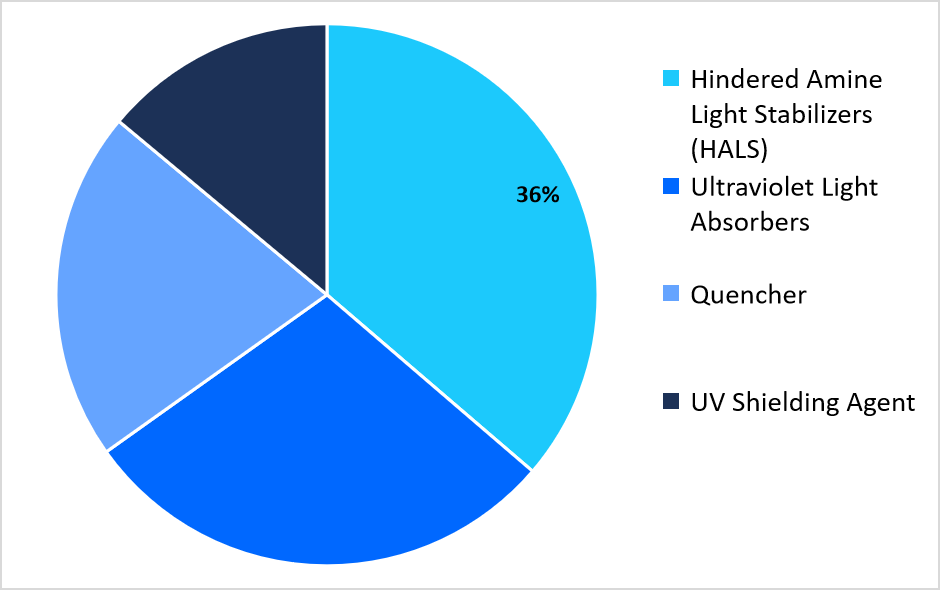 Product Market Share