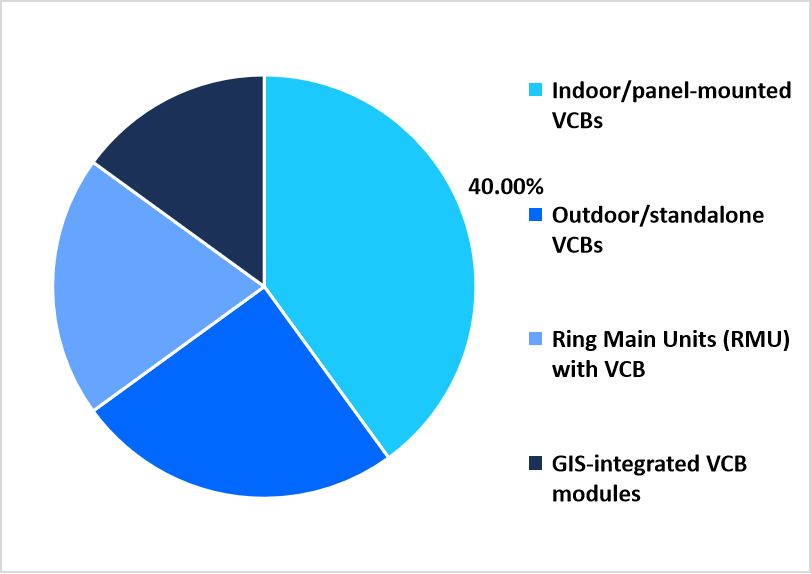Product Type Share