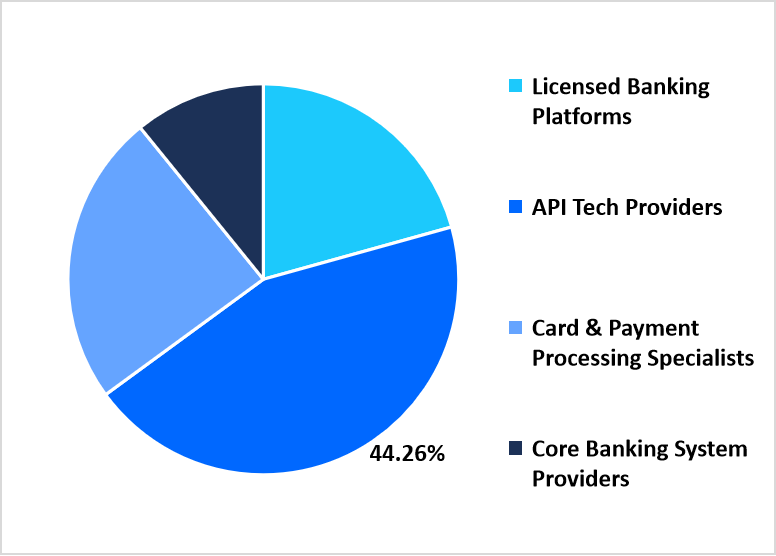 Provider Market Share