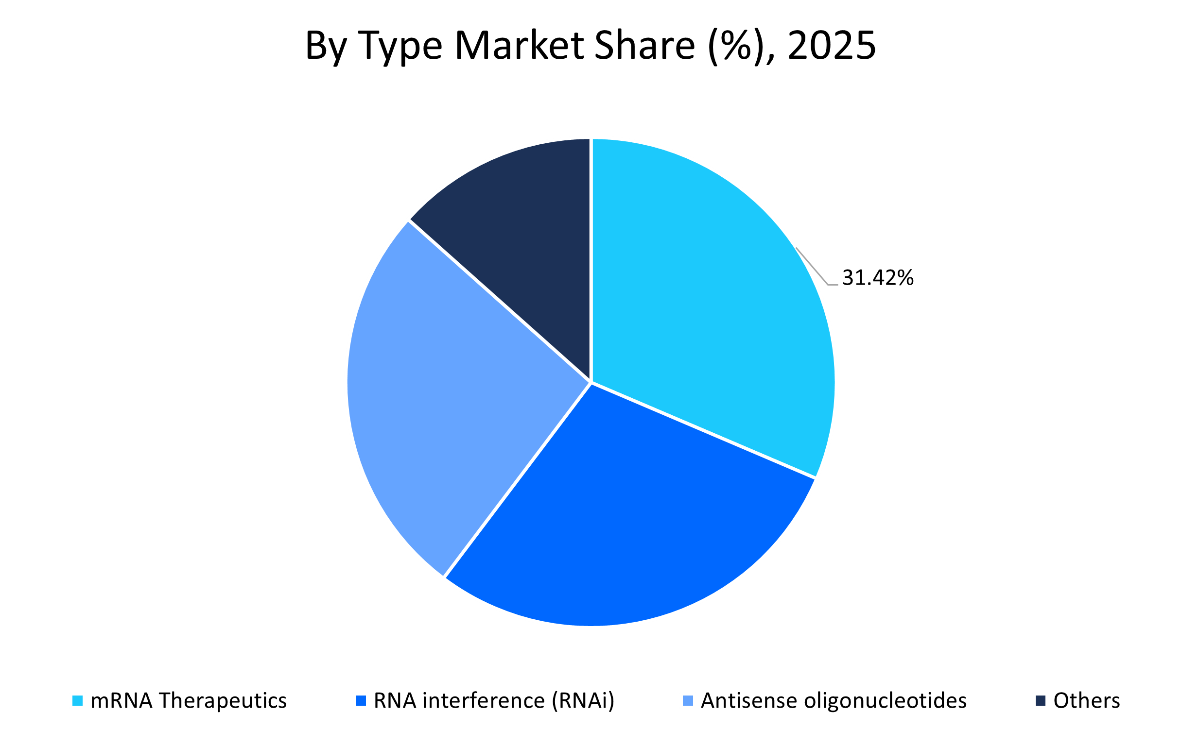 RNA-Therapeutics-Market-By-Type-Market-Share-2025