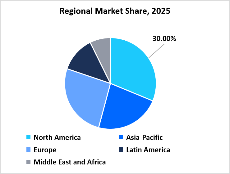 Regional Market Share