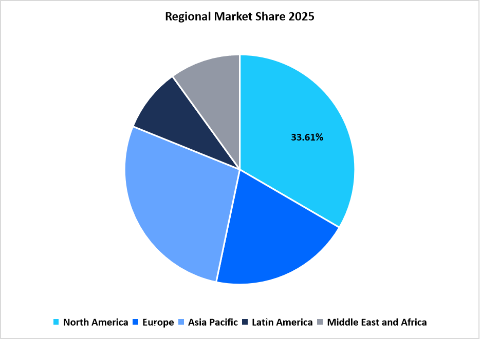 Regional Market share
