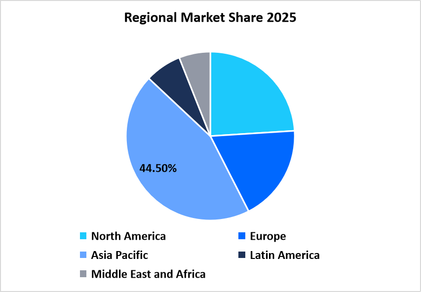 Regional share