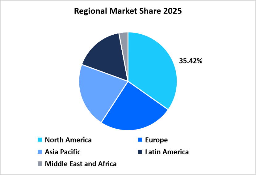 Regional Market Share