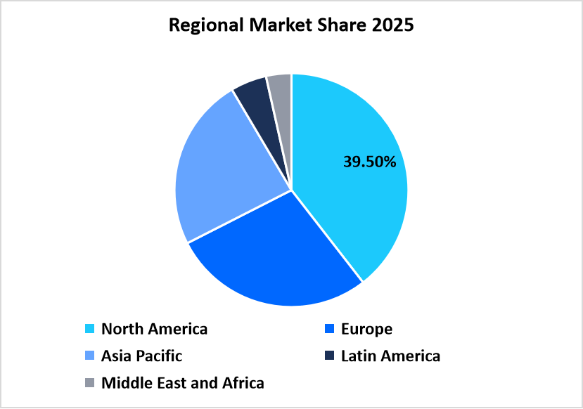 Regional Market Share