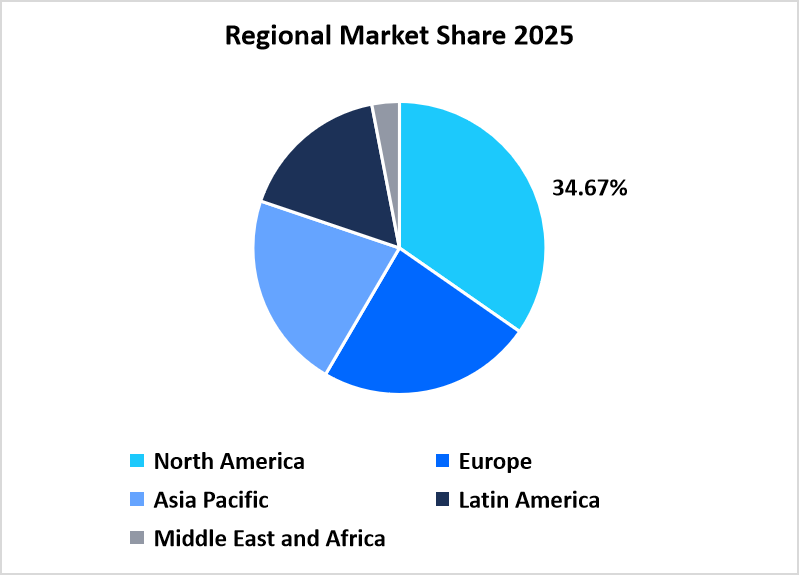 Regional Share