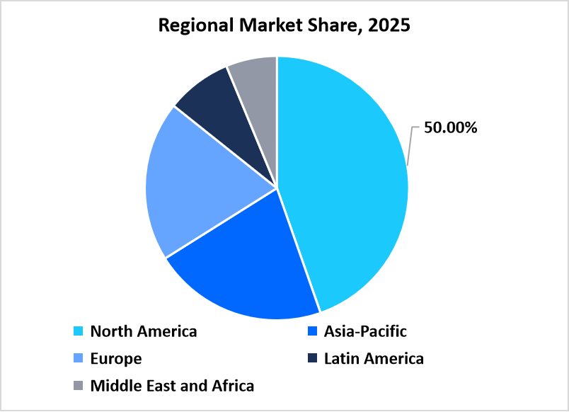 Regional Market share