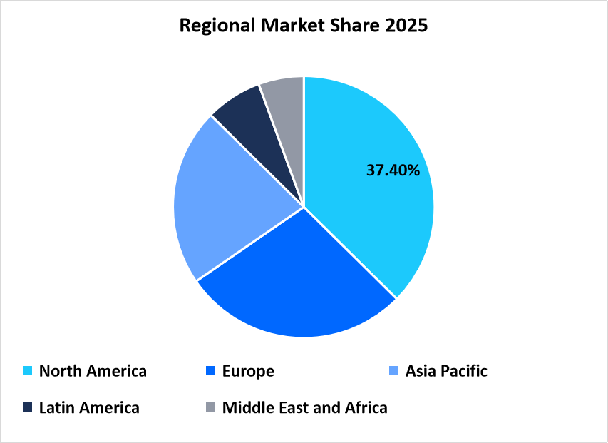 Regional Market Share