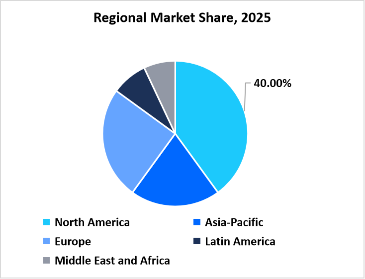 Regional Market Share