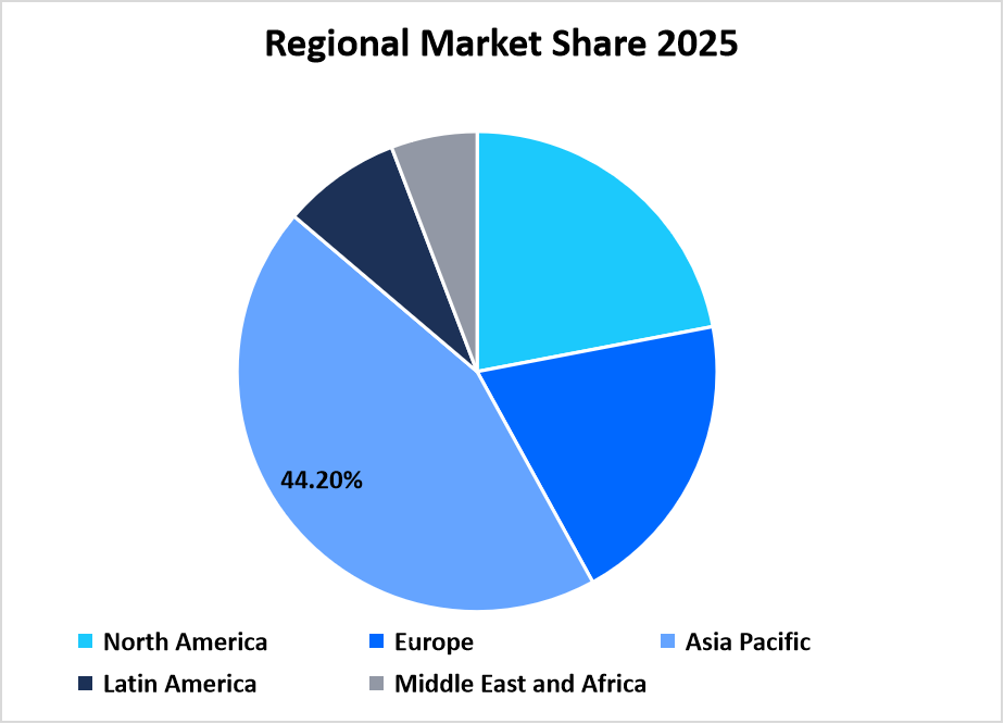 Regional share