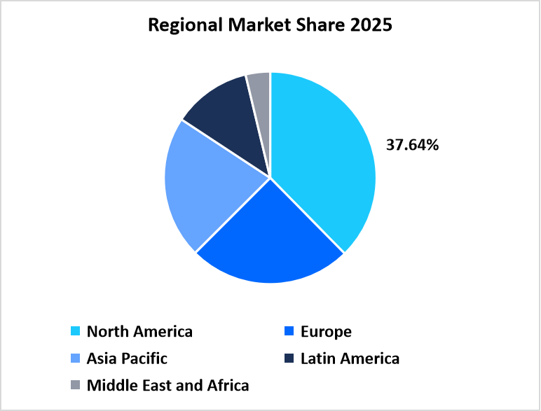 Regional Share