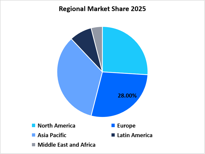 Regional share