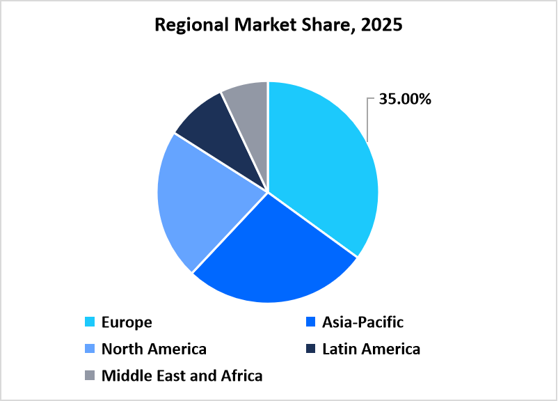 Regional Market Share