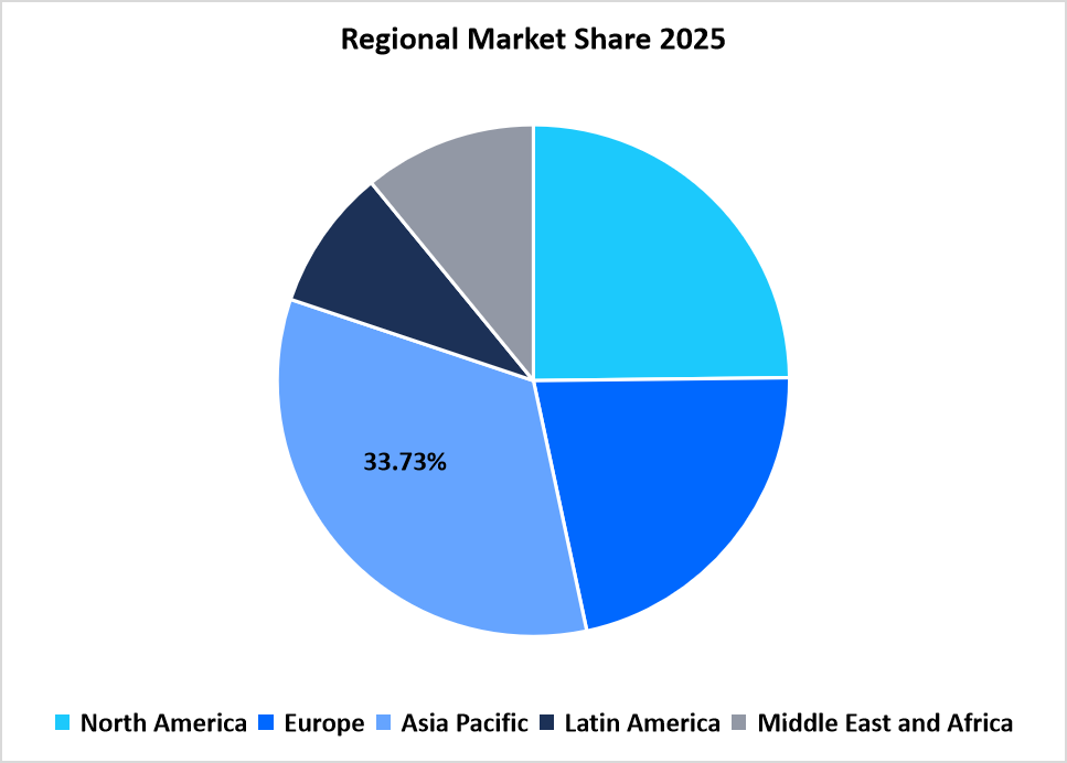 Regional Market share (%) in 2025