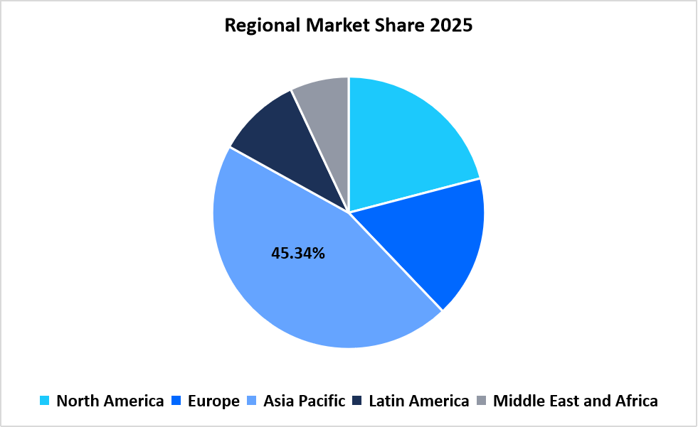 Regional Market Share 2025