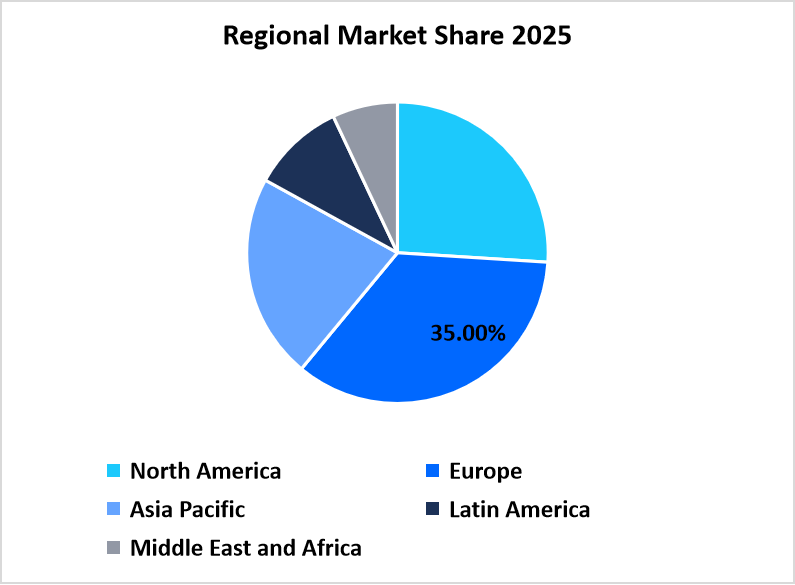 Regional Share