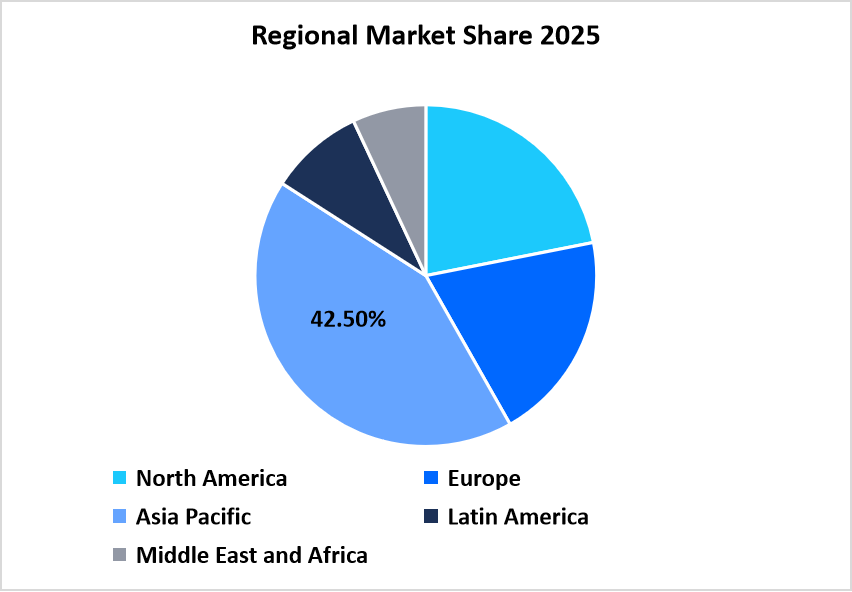 Regional Share