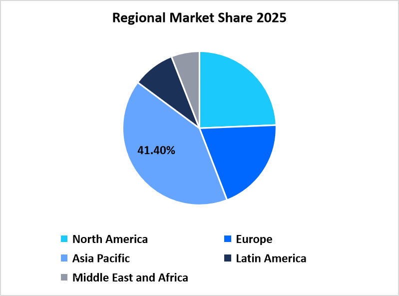 Regional Share