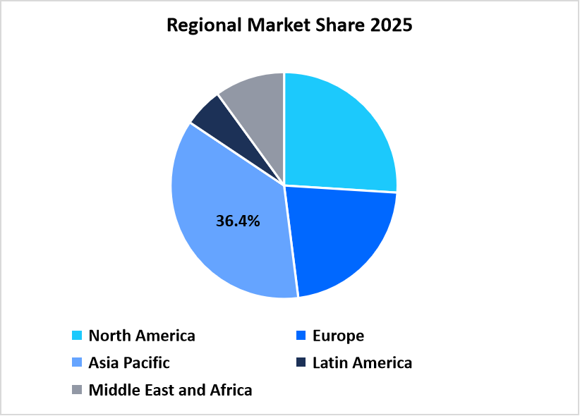 Regional Share