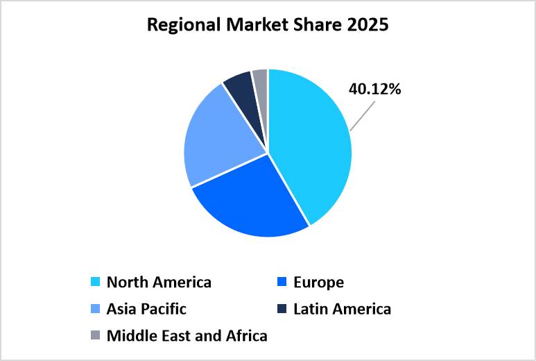 Regional Share
