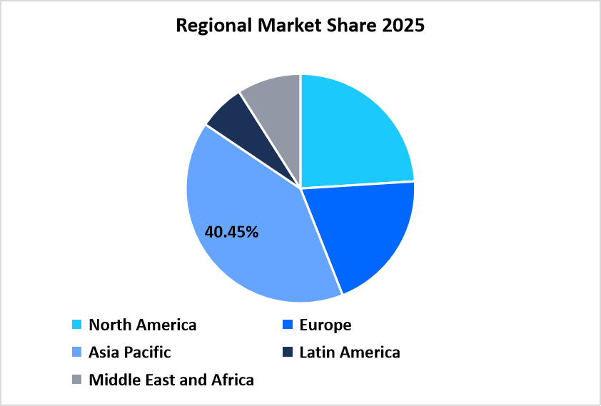 Regional Share