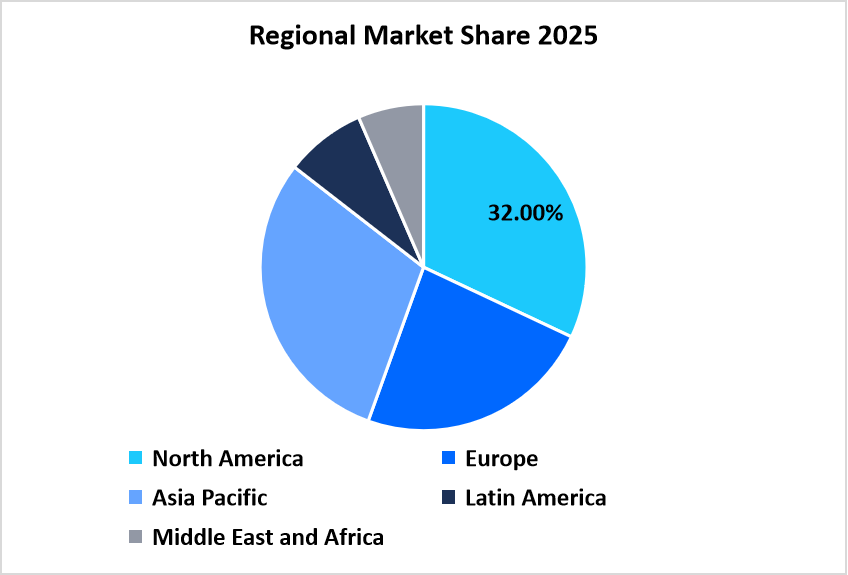 Regional Share