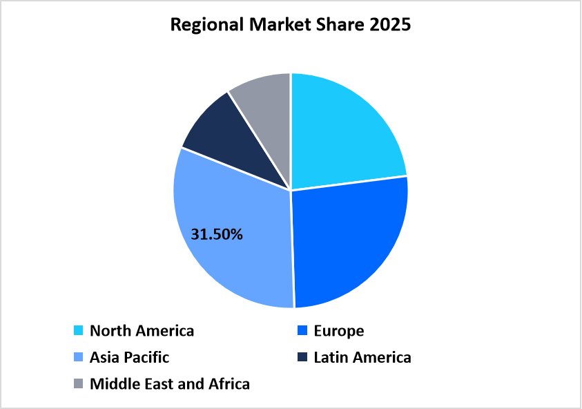 Regional share