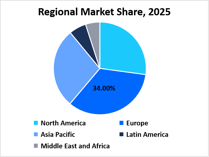 Regional Share